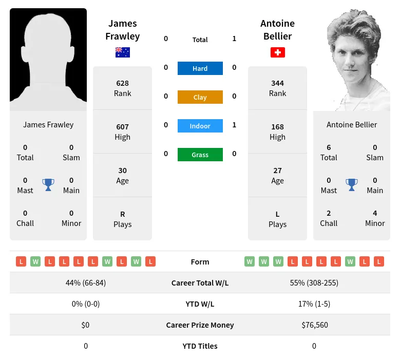 Bellier Frawley H2h Summary Stats 30th June 2024