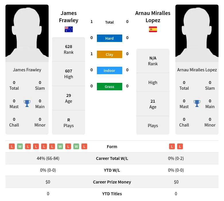 Frawley Lopez H2h Summary Stats 24th June 2024