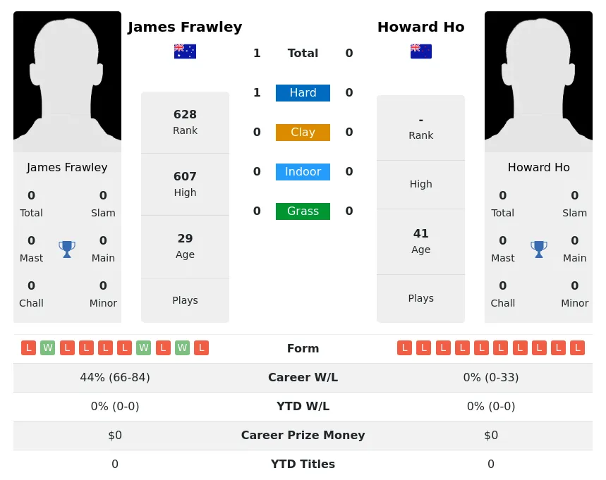 Frawley Ho H2h Summary Stats 17th April 2024