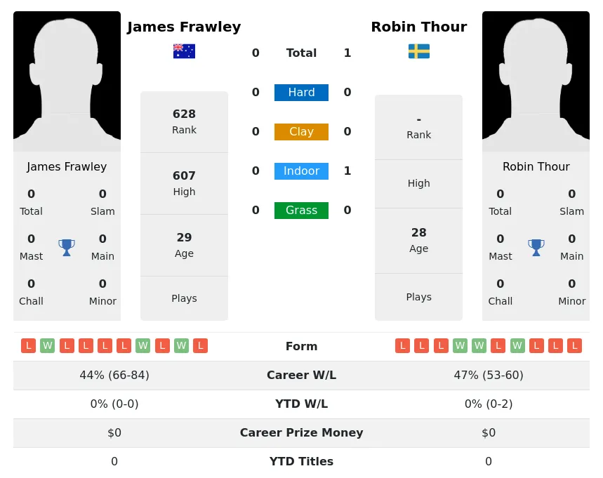 Thour Frawley H2h Summary Stats 28th March 2024