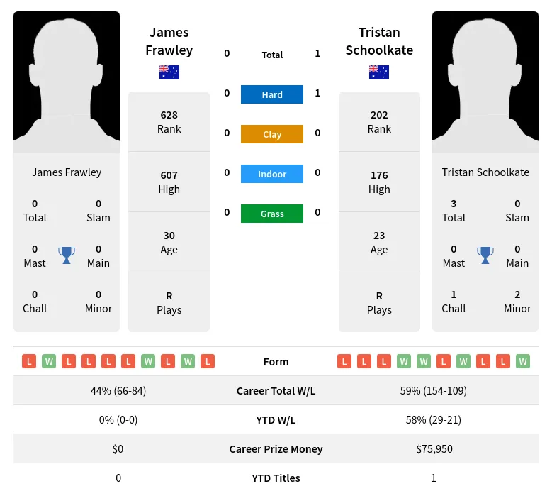 Schoolkate Frawley H2h Summary Stats 19th April 2024