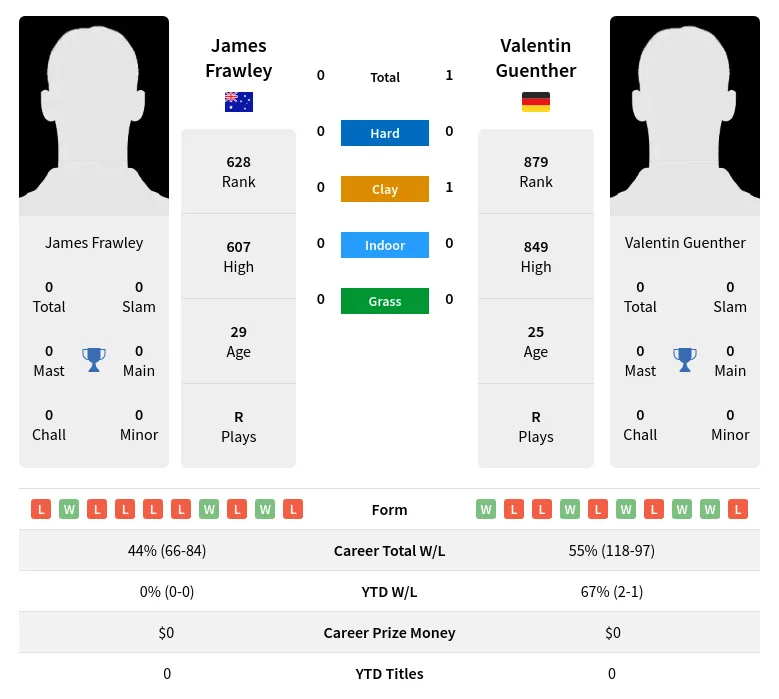 Guenther Frawley H2h Summary Stats 19th April 2024