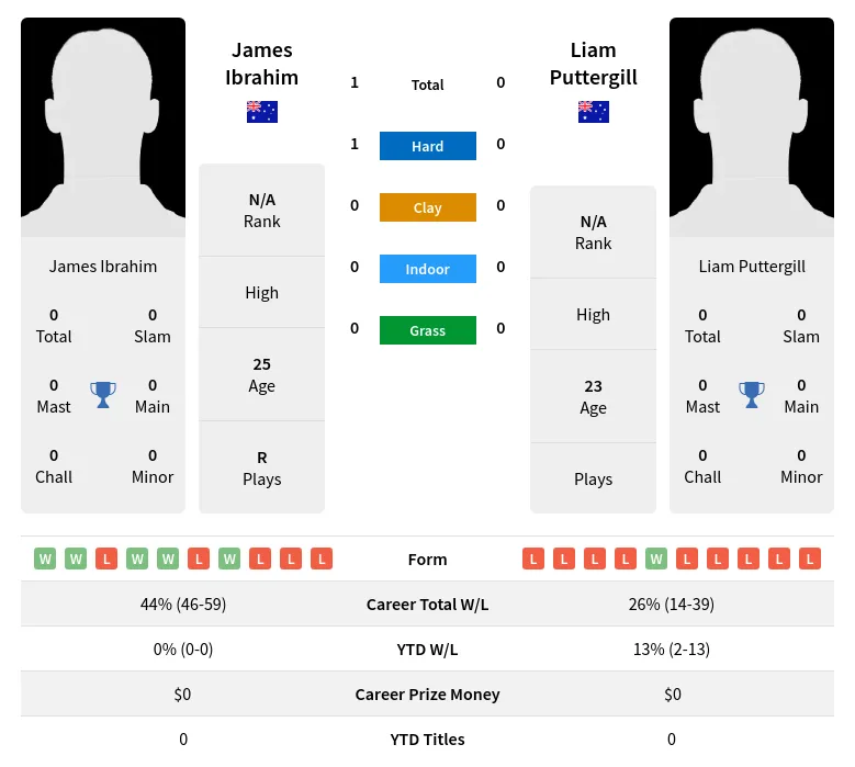Ibrahim Puttergill H2h Summary Stats 19th April 2024