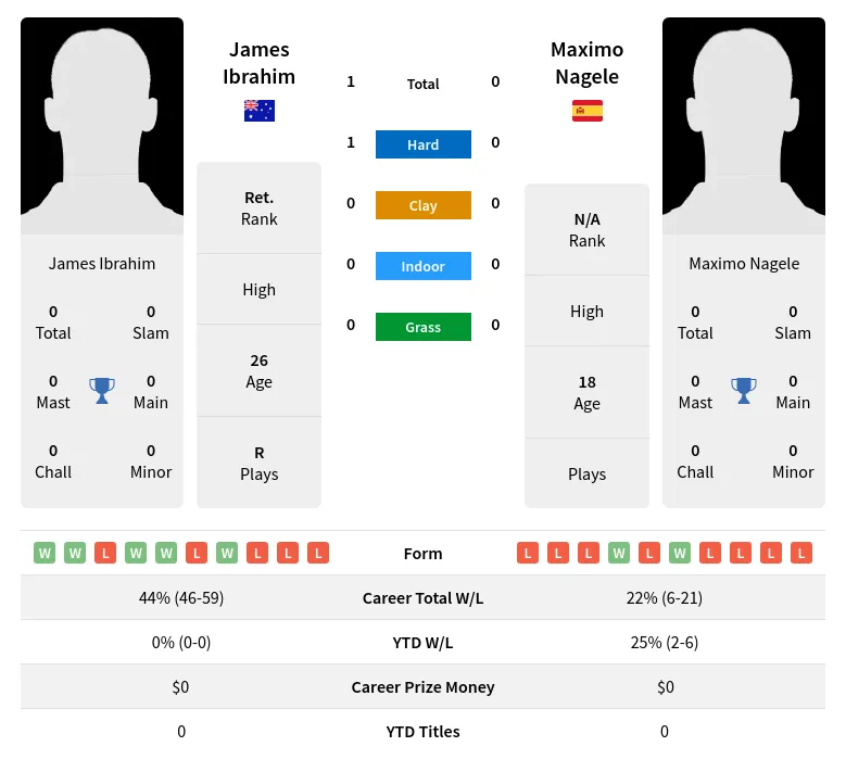Ibrahim Nagele H2h Summary Stats 28th March 2024