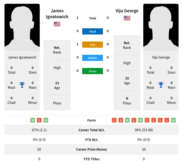 George Ignatowich H2h Summary Stats 28th March 2024