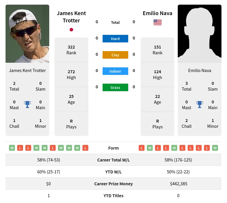 Trotter Nava H2h Summary Stats 2nd July 2024