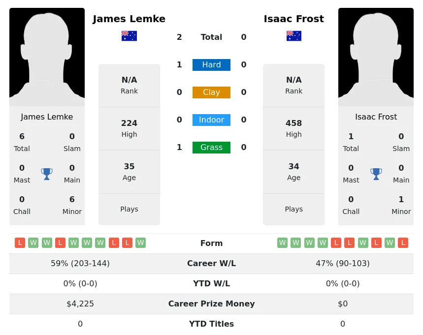 Lemke Frost H2h Summary Stats 24th April 2024