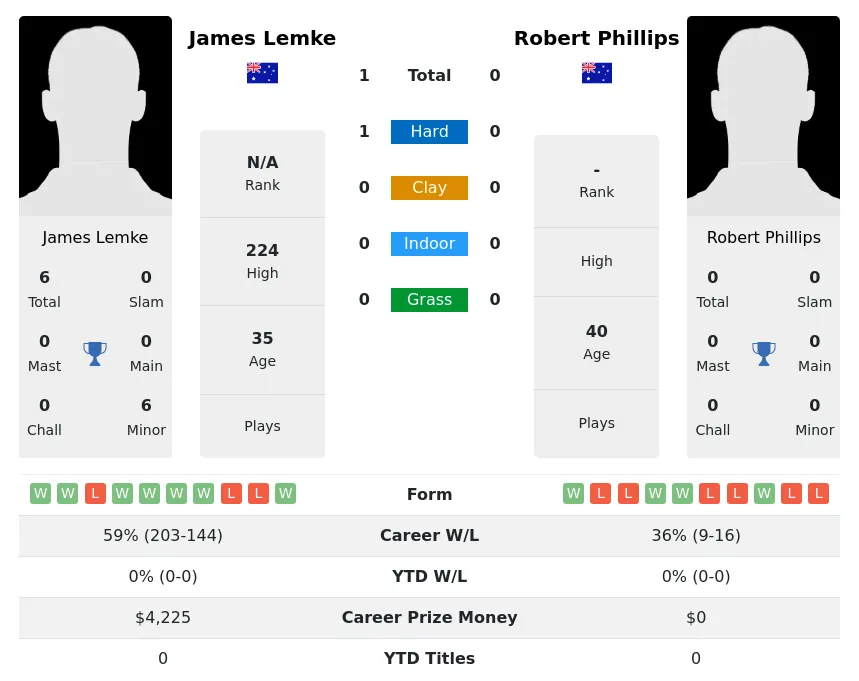 Lemke Phillips H2h Summary Stats 29th March 2024