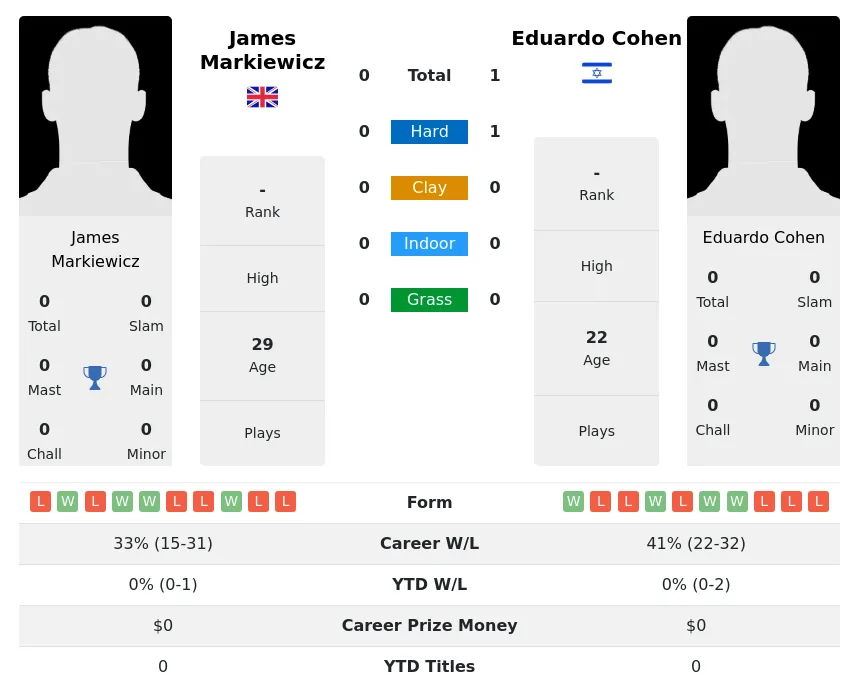 Cohen Markiewicz H2h Summary Stats 19th April 2024