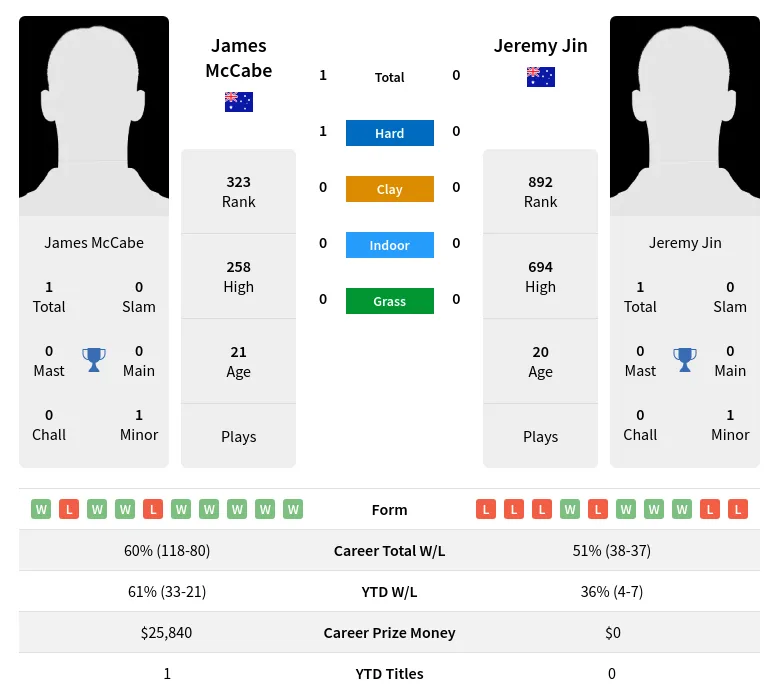 McCabe Jin H2h Summary Stats 24th April 2024