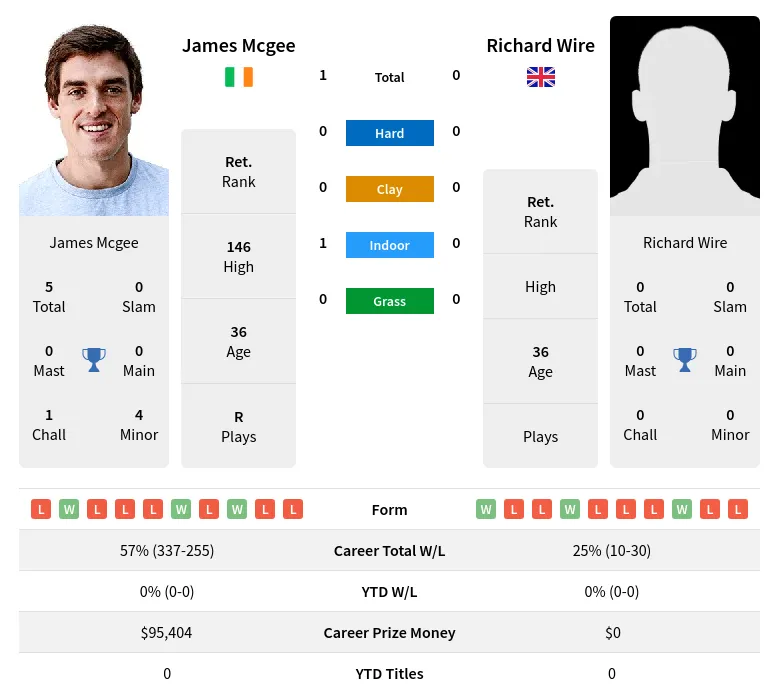 Mcgee Wire H2h Summary Stats 30th June 2024