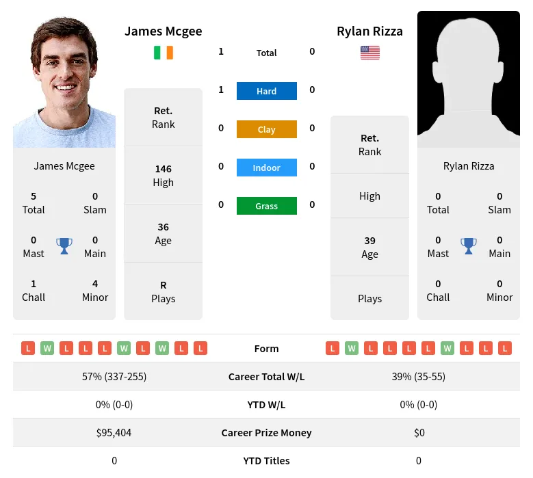 Mcgee Rizza H2h Summary Stats 26th June 2024