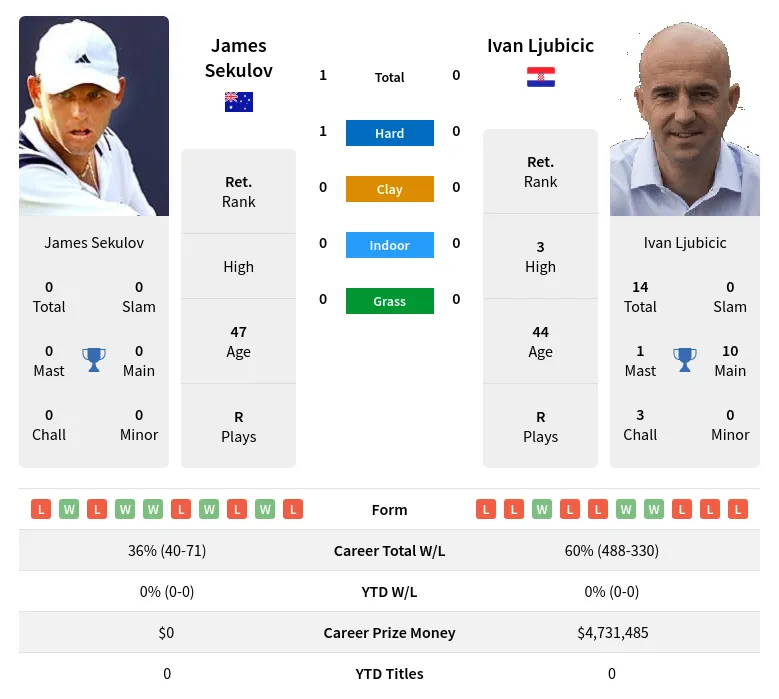 Sekulov Ljubicic H2h Summary Stats 19th April 2024