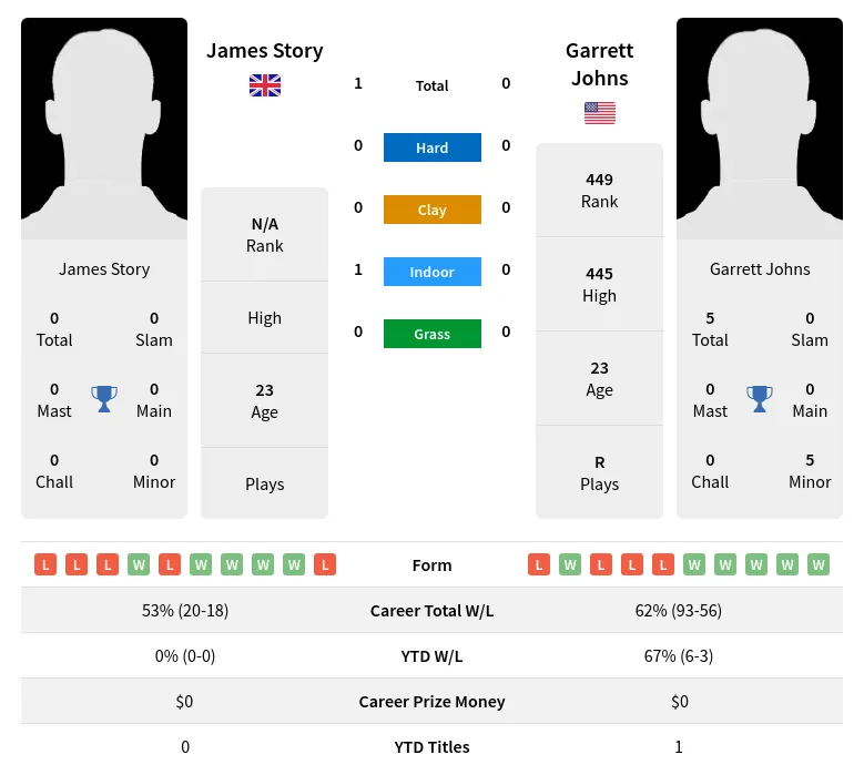 Story Johns H2h Summary Stats 19th April 2024