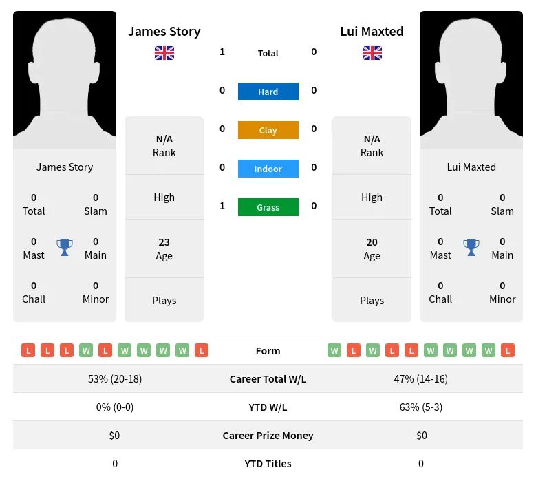 Story Maxted H2h Summary Stats 19th April 2024