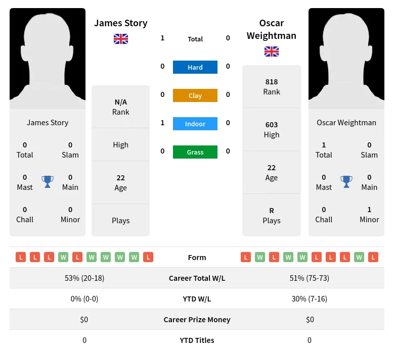 Story Weightman H2h Summary Stats 19th April 2024