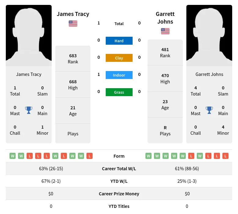 Tracy Johns H2h Summary Stats 18th April 2024