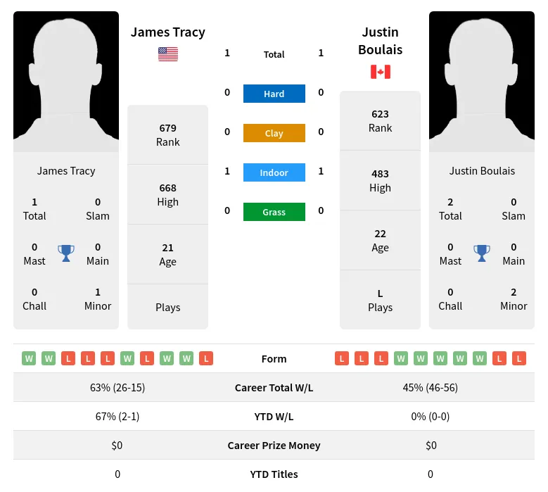 Boulais Tracy H2h Summary Stats 1st June 2024