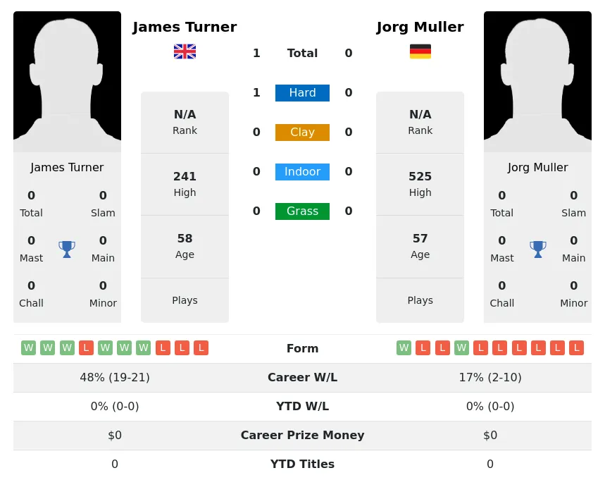 Turner Muller H2h Summary Stats 3rd July 2024