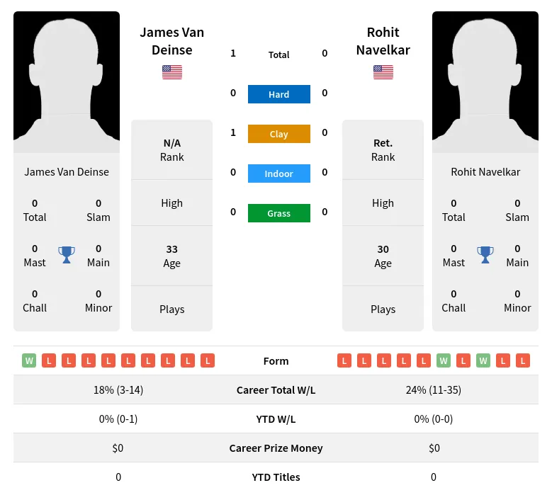 Deinse Navelkar H2h Summary Stats 19th April 2024