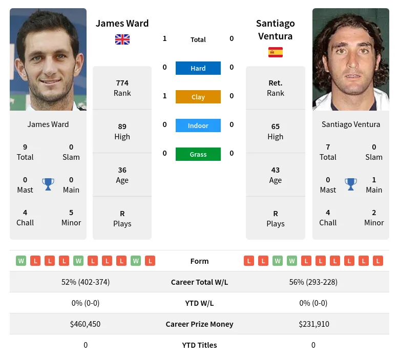 Ward Ventura H2h Summary Stats 17th April 2024