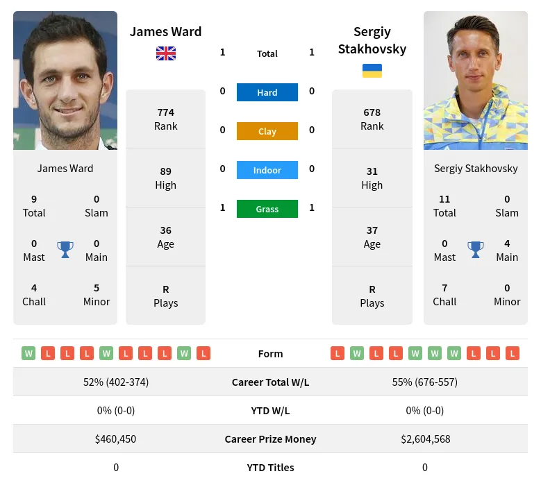 Ward Stakhovsky H2h Summary Stats 24th June 2024