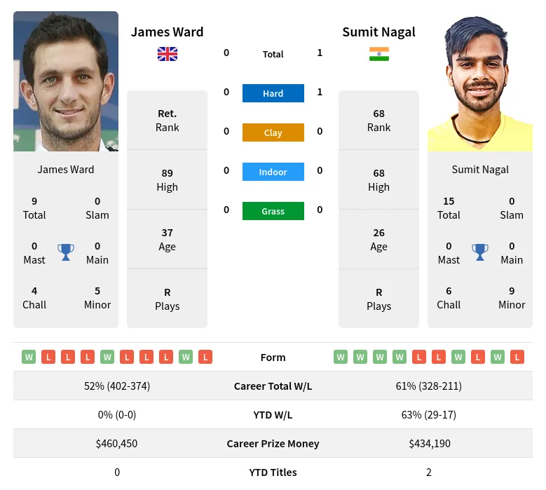 Nagal Ward H2h Summary Stats 19th April 2024