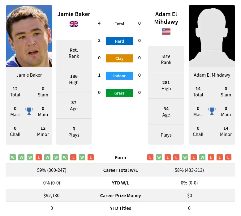 Baker Mihdawy H2h Summary Stats 2nd July 2024