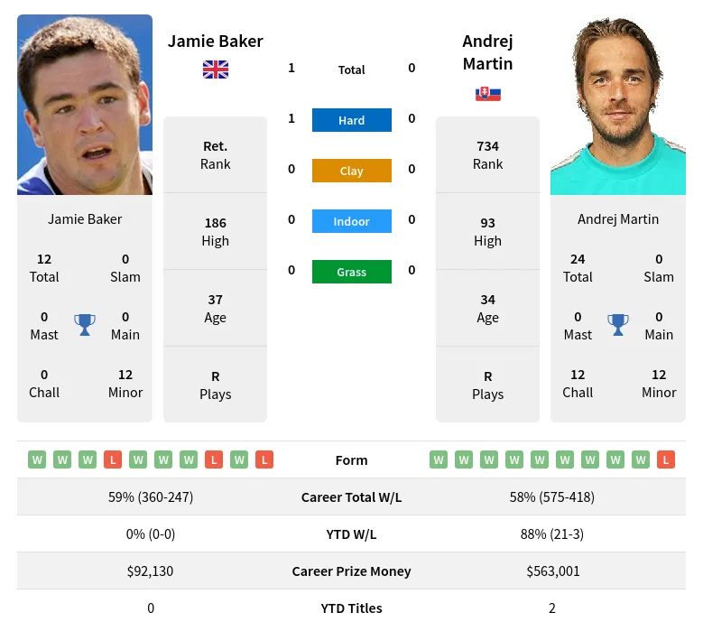 Baker Martin H2h Summary Stats 2nd July 2024