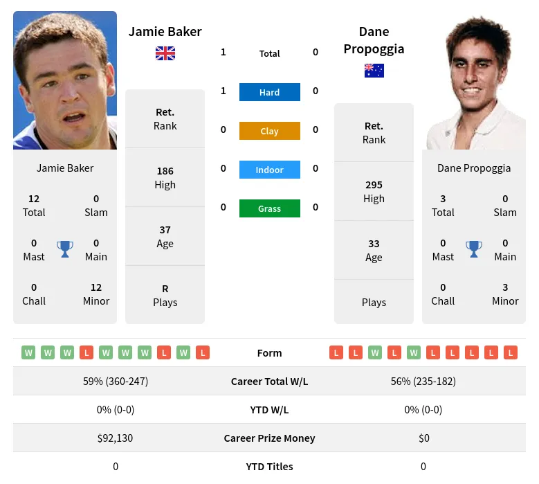 Baker Propoggia H2h Summary Stats 23rd April 2024