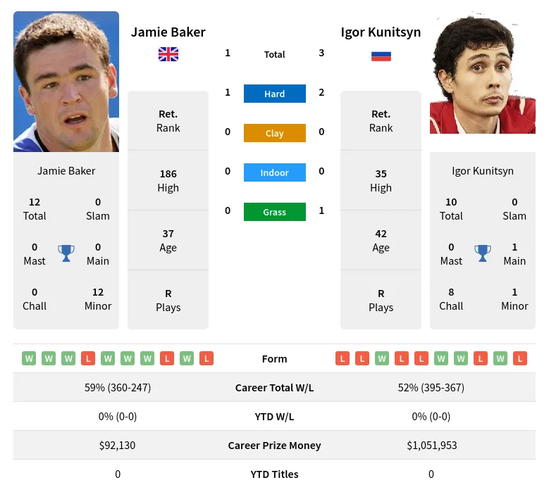 Kunitsyn Baker H2h Summary Stats 16th June 2024