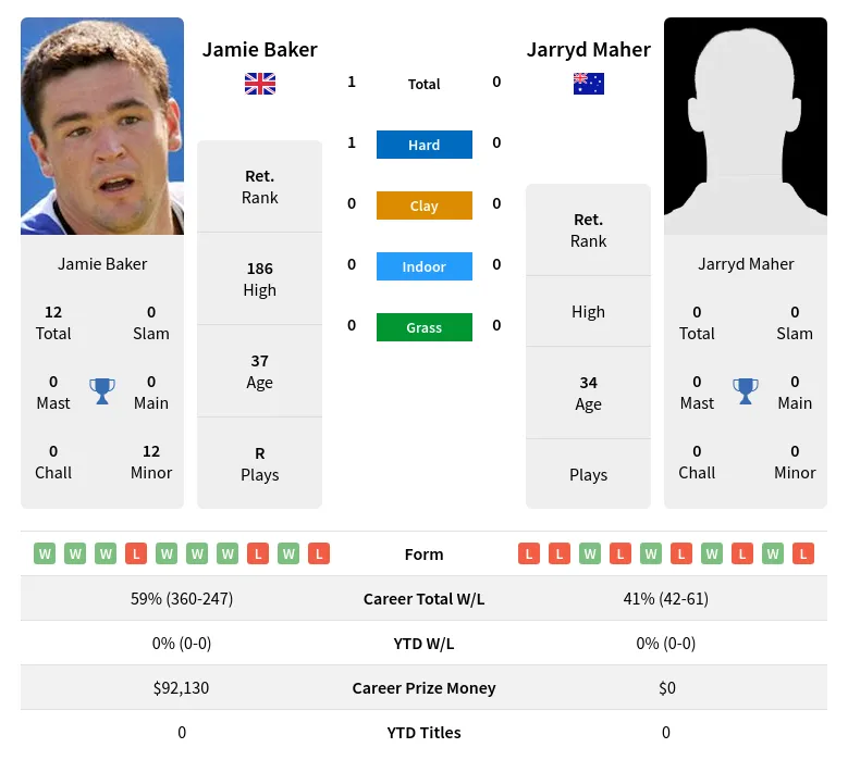 Baker Maher H2h Summary Stats 27th June 2024