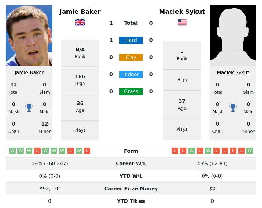 Baker Sykut H2h Summary Stats 18th April 2024