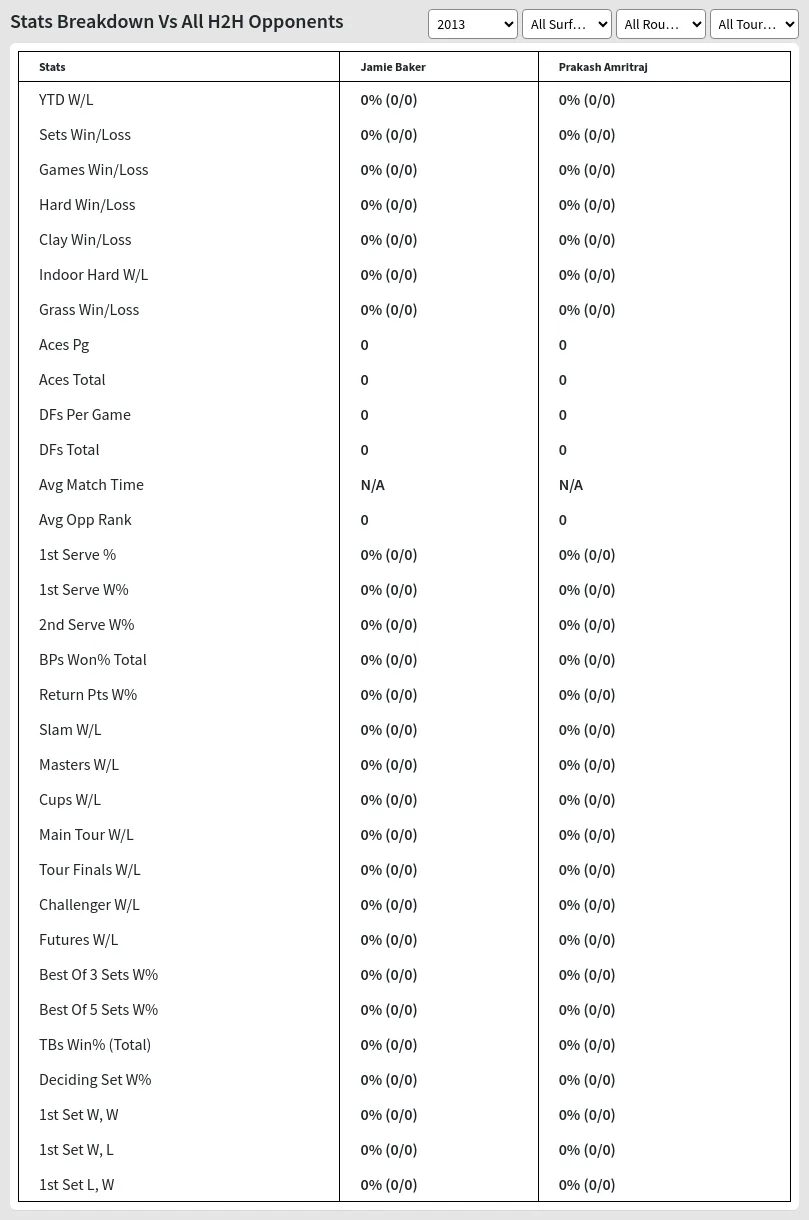 Prakash Amritraj Jamie Baker Prediction Stats 