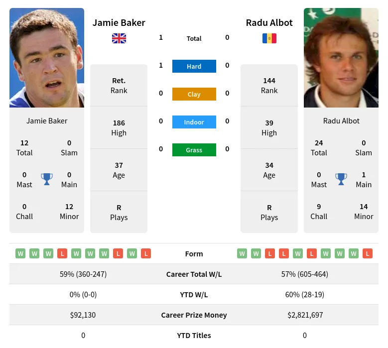 Baker Albot H2h Summary Stats 4th July 2024