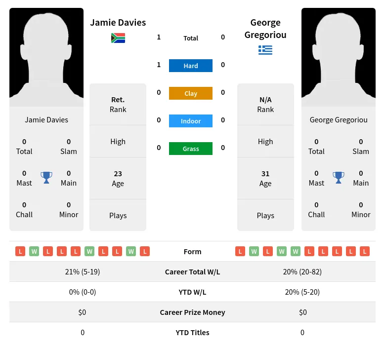 Davies Gregoriou H2h Summary Stats 24th June 2024