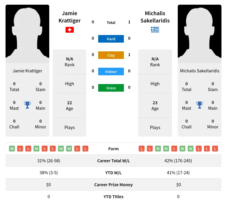 Sakellaridis Krattiger H2h Summary Stats 23rd April 2024