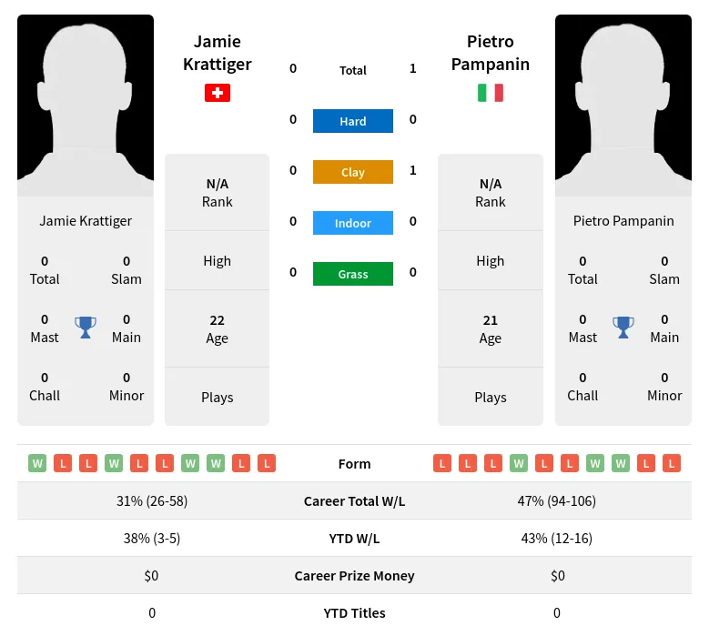 Pampanin Krattiger H2h Summary Stats 19th April 2024