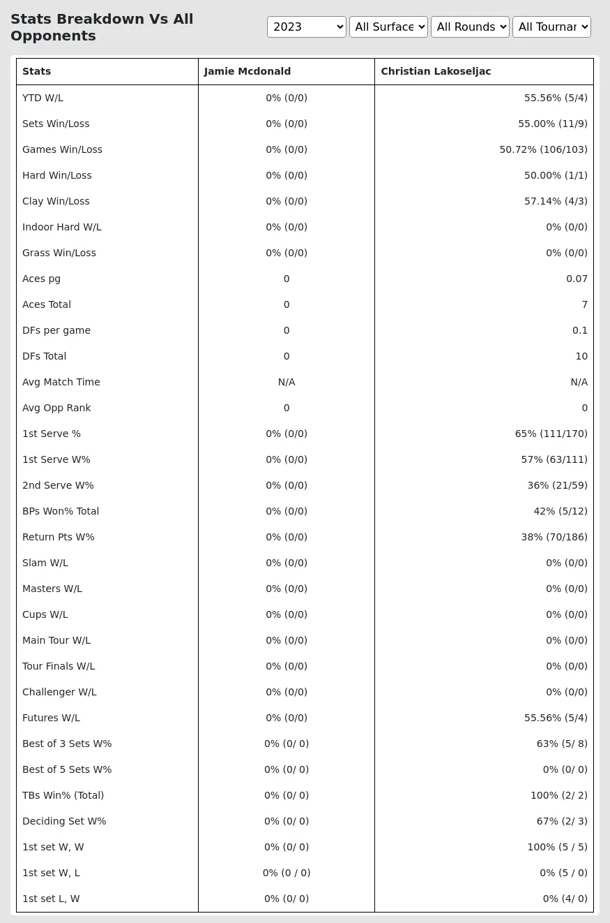 Jamie Mcdonald Christian Lakoseljac Prediction Stats 