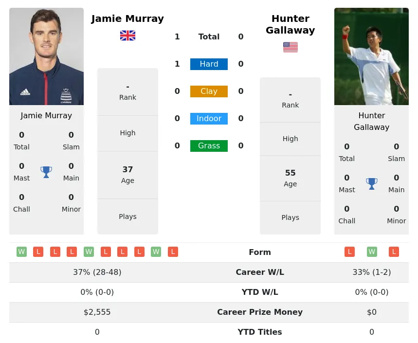 Murray Gallaway H2h Summary Stats 19th April 2024