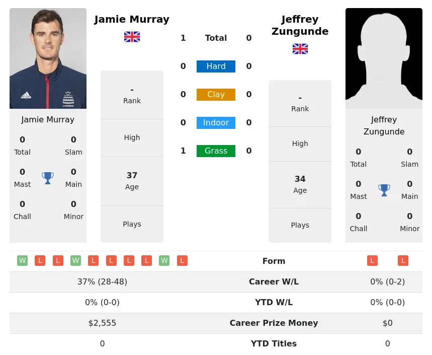 Murray Zungunde H2h Summary Stats 19th April 2024