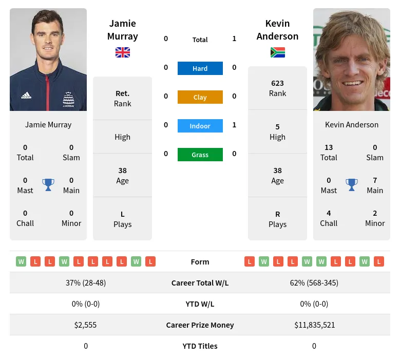 Anderson Murray H2h Summary Stats 30th June 2024