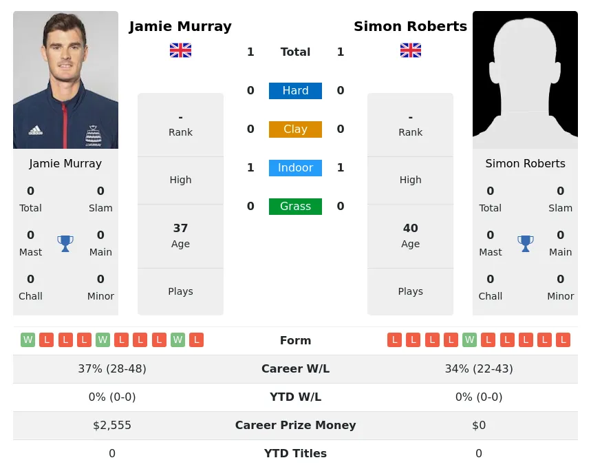 Murray Roberts H2h Summary Stats 23rd June 2024