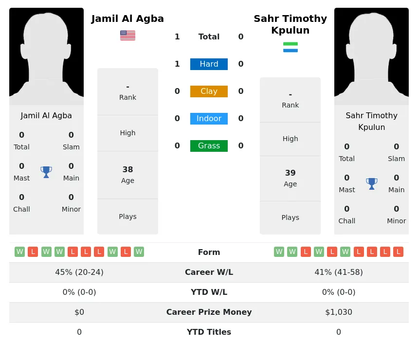 Agba Kpulun H2h Summary Stats 30th June 2024