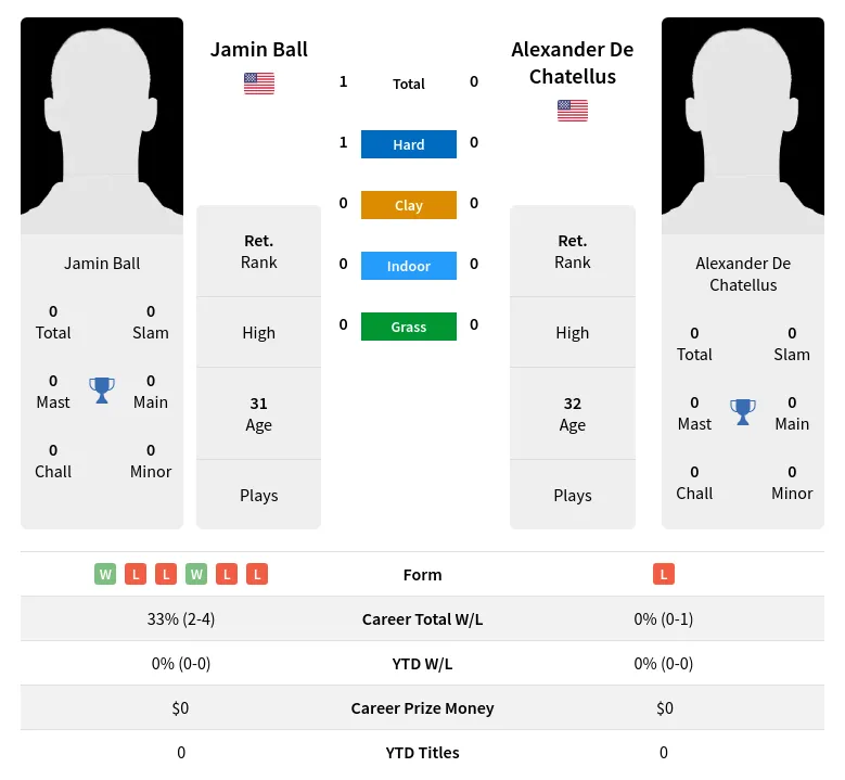 Ball Chatellus H2h Summary Stats 24th April 2024