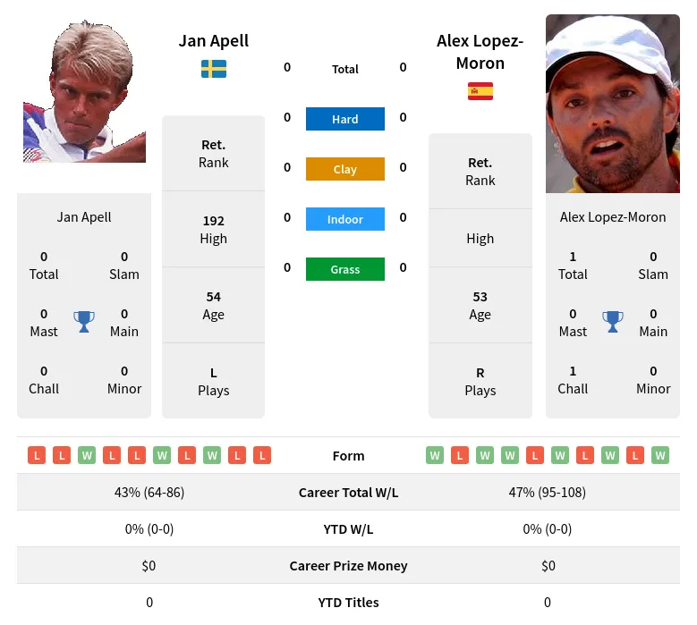 Apell Lopez-Moron H2h Summary Stats 23rd April 2024