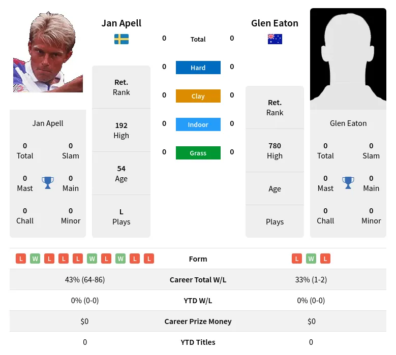 Apell Eaton H2h Summary Stats 19th April 2024