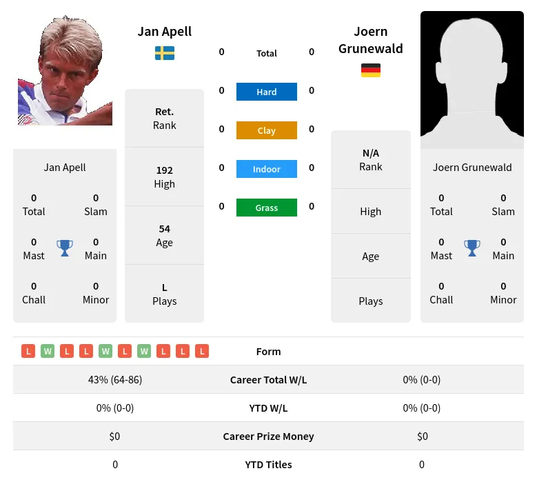 Apell Grunewald H2h Summary Stats 23rd April 2024