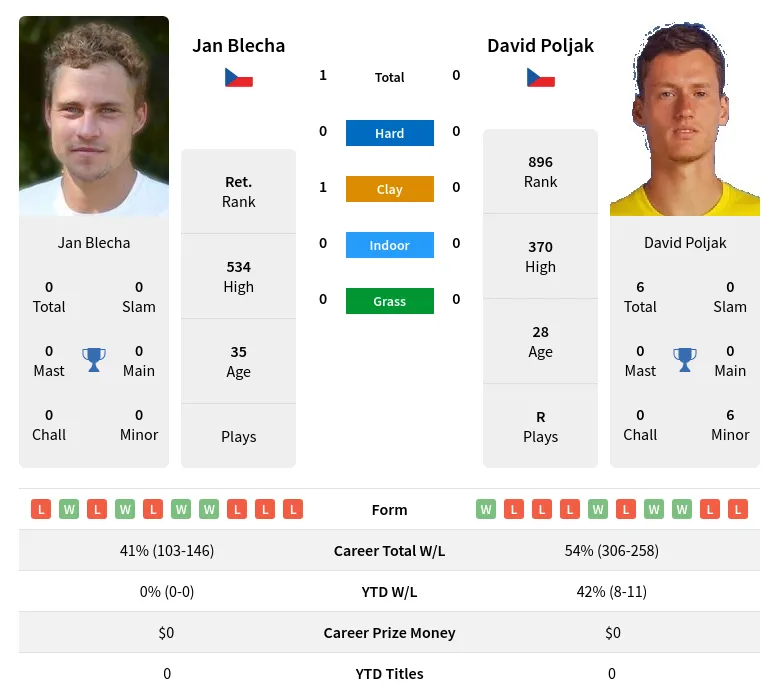 Blecha Poljak H2h Summary Stats 23rd April 2024