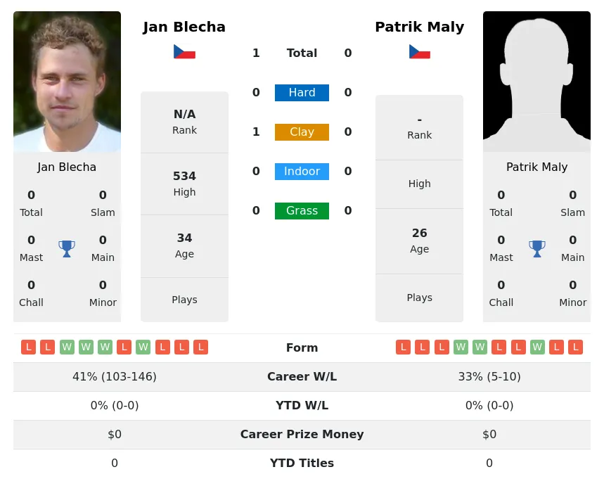 Blecha Maly H2h Summary Stats 21st June 2024